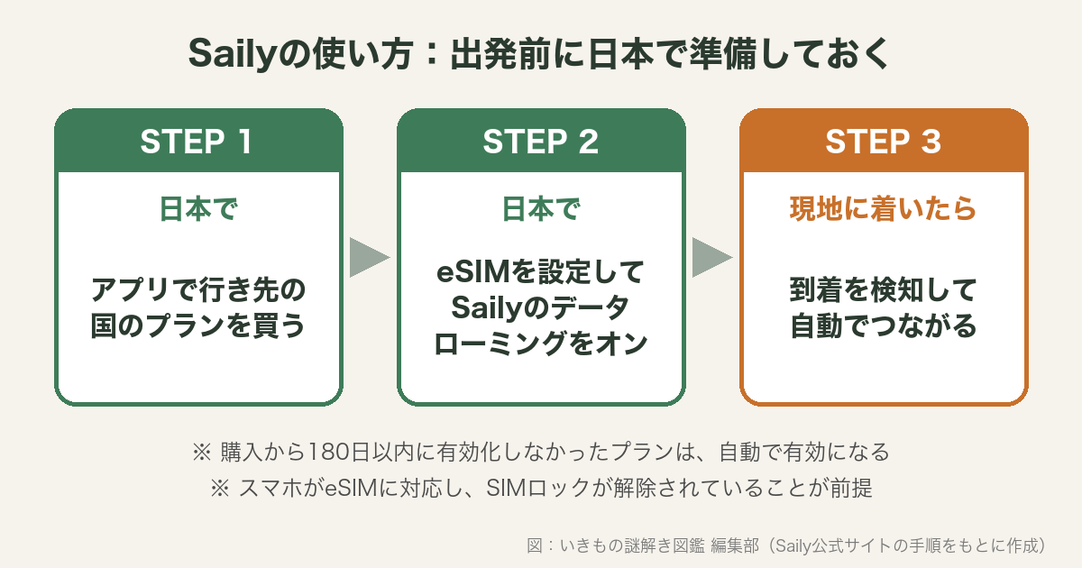 Sailyの使い方3ステップの図解。日本でプランを買う、日本でeSIMを設定する、現地に着いたら自動でつながる